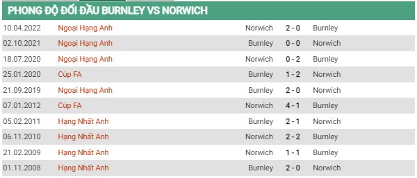 Thống kê lịch sử đối đầu Burnley vs Norwich