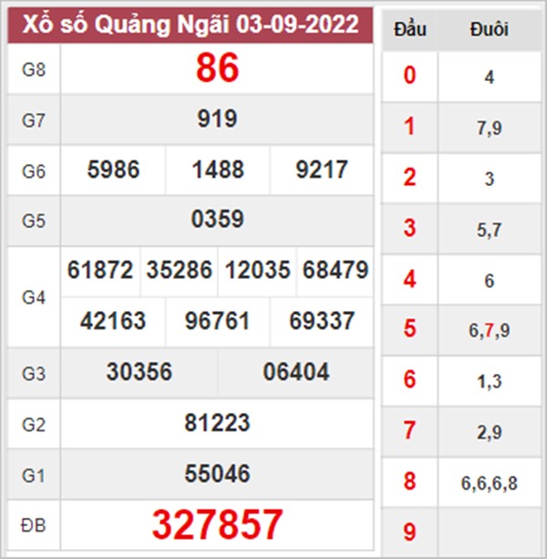Phân tích XSQNG 10/9/2022 dự đoán VIP Quảng Ngãi 