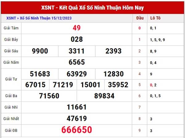 Thống kê KQXS Ninh Thuận 22/12/2023 dự đoán lô thứ 6